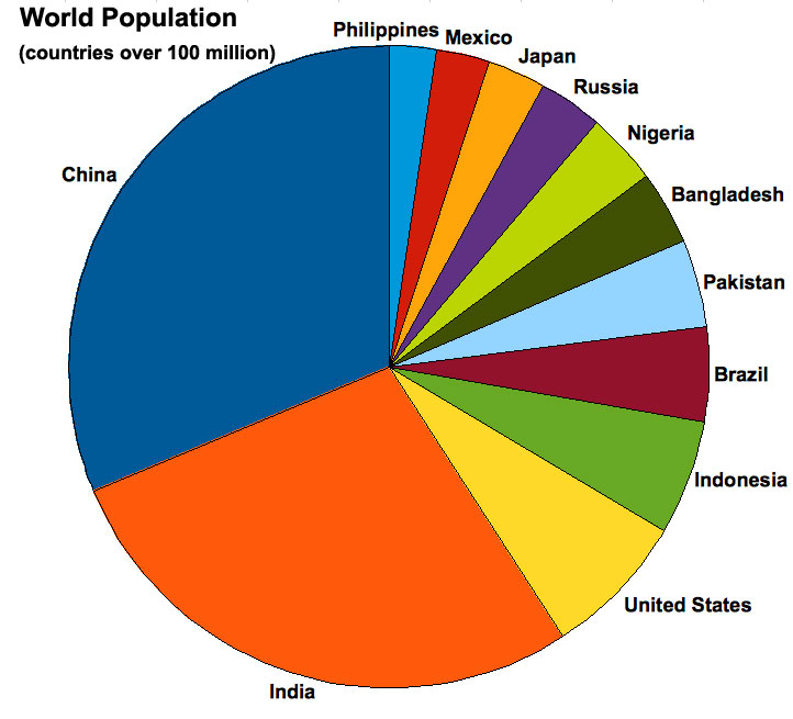 World Population Pie Chart